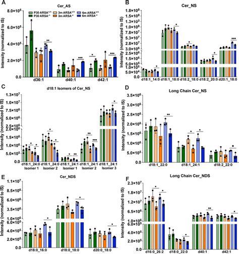 Relative Ceramide Levels Observed In The Brain Derived Evs From Mld And