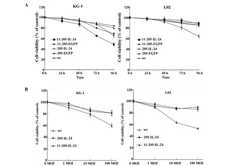 Potent Antitumor Activity Of The Ad Chimeric Oncolytic Adenovirus