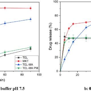 A In Vitro Drug Release Profile Of Tel And Tel Ma In Phosphate Buffer