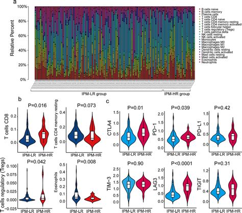 Analysis Of The Immune Cells Infiltration Landscapes And Checkpoint