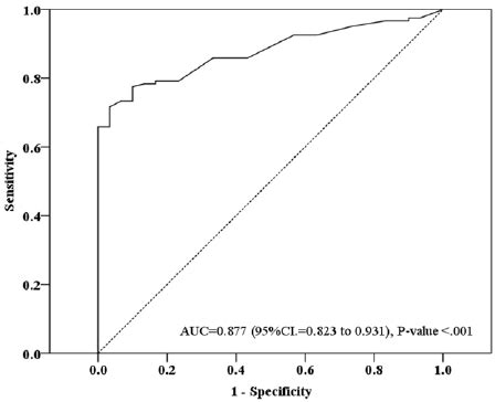 Roc Curve Of The Serum Ykl Levels Of Breast Cancer Patients And