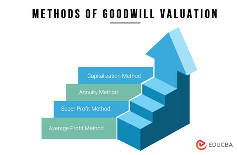 Goodwill Valuation Guide 2025 Etty Olivette