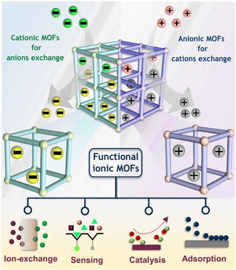 Ionic Metalorganic Frameworks Imofs Progress And Prospects As Ionic