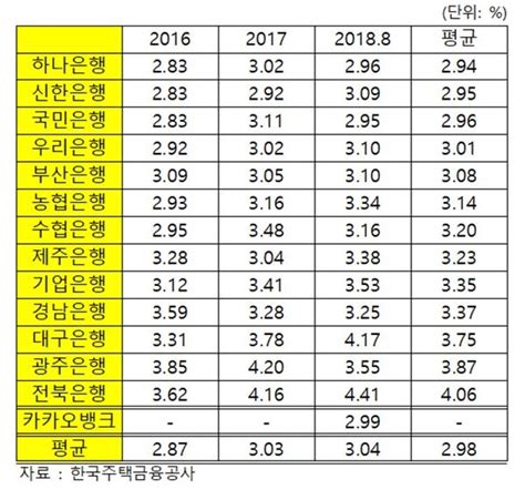 국감 2018 “시중은행 전세자금대출 금리 차이 크다”같은 보증서도 최대 50 높아