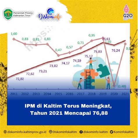 Ipm Di Kaltim Terus Meningkat Tahun Mencapai Diskominfo