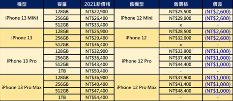 Iphone系列全機型2021年全新建議售價懶人包 電腦王阿達