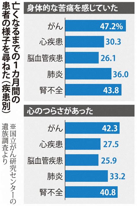 終末期がん患者、4割以上が痛みや心のつらさ 国立がん研「治療法の開発必要」 毎日新聞