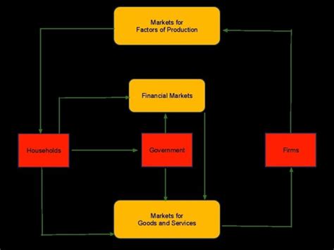 Macro Economics Closed Economy Circular Flow Diagram Ygraph