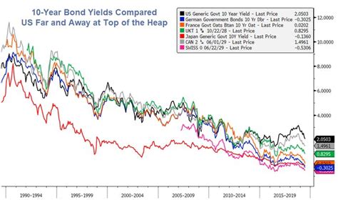 Us At The Top Of The Heap Global 10 Year Bond Yield Comparison