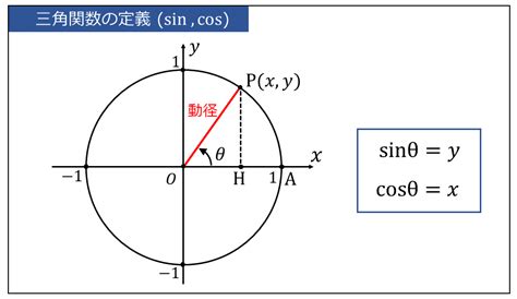 単位円と三角関数の定義 値や符号の一覧 練習問題