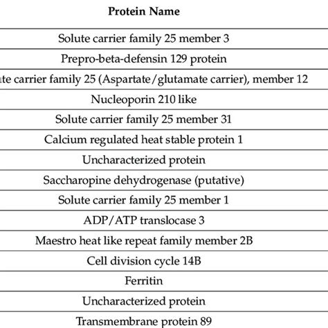 Venn Diagram Depicting The Distribution Of Differentially Abundant Download Scientific Diagram