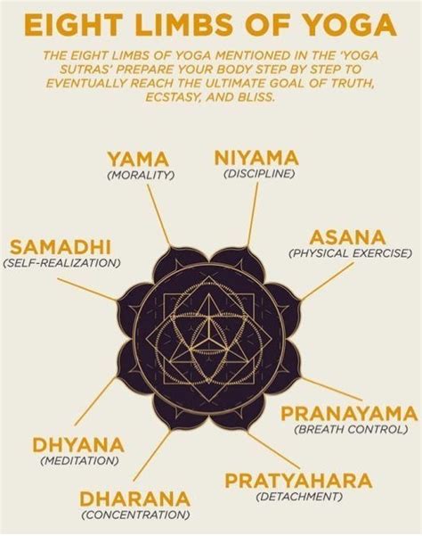 Pin By Reem Simply Reem On Yoga Eight Limbs Of Yoga Bikram Yoga Restorative Yoga