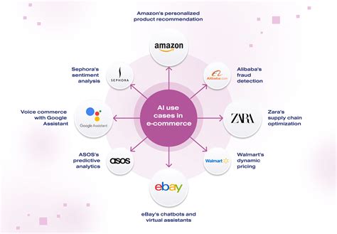 Ai In E Commerce Industry Importance Benefits And Use Cases