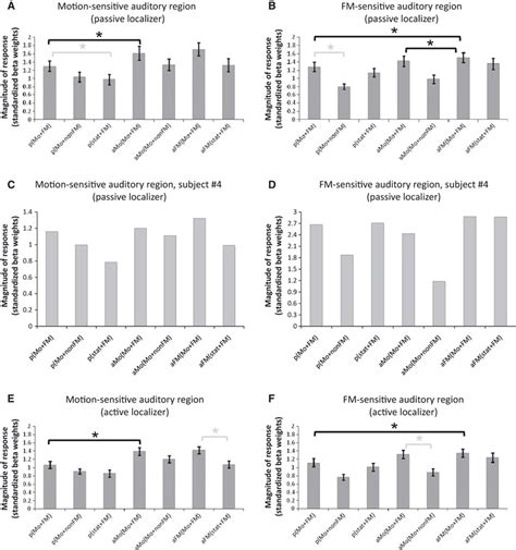 Estimate of the response magnitude for all seven experimental ... 