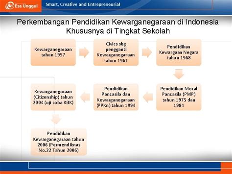 Sejarah Singkat Perkembangan Civics Dan PKn Pertemuan Ke2