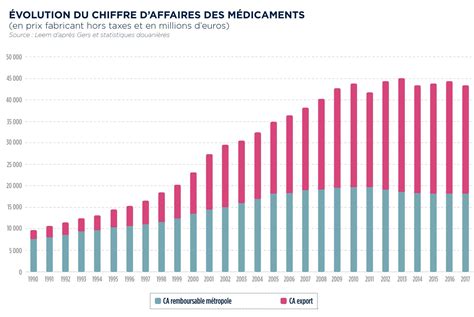 Calam O Volution Du Chiffre D Affaires Des M Dicaments En Prix