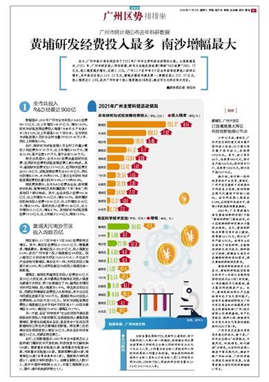 新快报 黄埔研发经费投入最多 南沙增幅最大