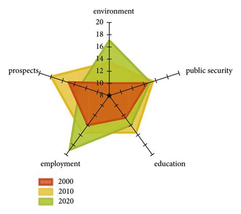 The Change Of The Evaluation Index Of The City In Different Time