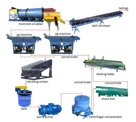 Gold Processing Plant, Equipment - JXSC Machinery