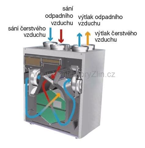 Rekuperace je systém řízeného větrání ideální způsob jak udržet