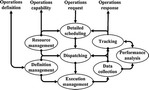 Operations And Productivity