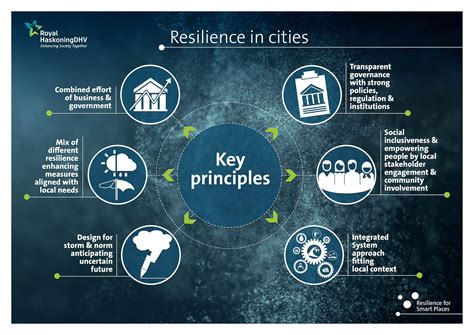 Resilient Urban Futures Royal Haskoningdhv Ireports