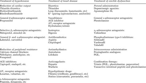 Drugs For Cardiovascular Disease And For Erectile Dysfunction Download Table