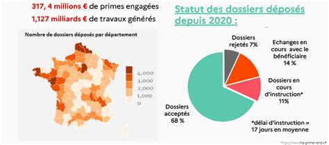 MaPrimeRenov plus de 185 000 dossiers déposés en 3 mois