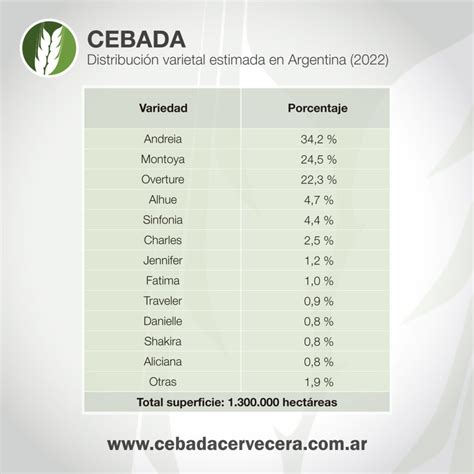 Cebada distribución varietal 2022 Cebada Cervecera