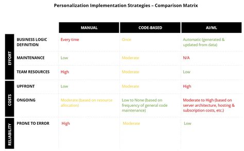 How To Implement The Right Personalization Strategy Velir