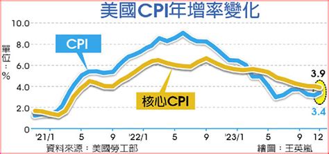 美通膨反彈 3月降息機率大減 財經要聞 工商時報