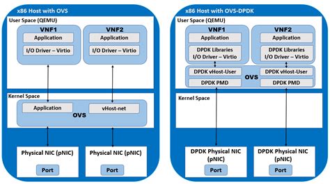 Sr Iov Pci Passthrough And Ovs Dpdk Study Ccnp