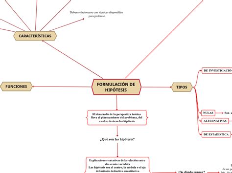 Formulaci N De Hip Tesis Mind Map