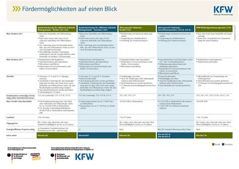 Kfw F Rderung G Nstige Konditionen Vom Staat