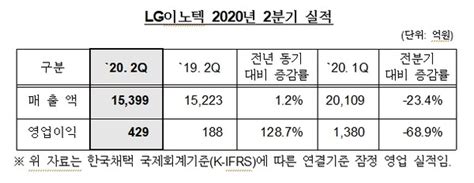 Lg이노텍 2020년 2분기 실적 발표