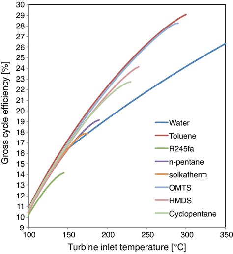 Cycle Efficiency As A Function Of The Turbine Inlet Temperature For All Download Scientific