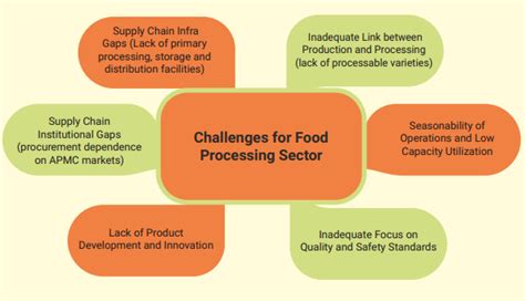 Agriculture and Food processing industries - INSIGHTS IAS - Simplifying ...