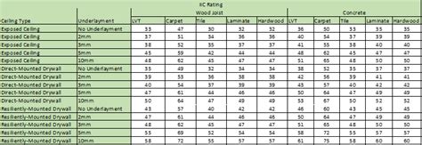 Iic Rating For Vinyl Flooring Flooring Guide By Cinvex