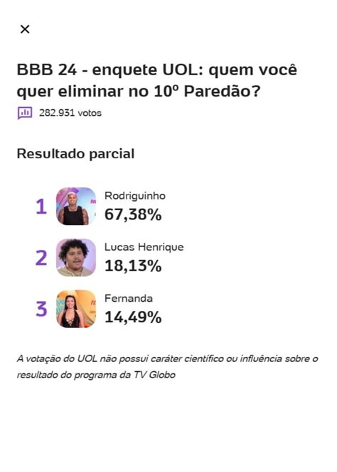 Quem sai do BBB 24 Parcial da Enquete UOL atualizada agora já mostra