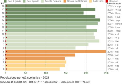 Popolazione Per Classi Di Et Scolastica Sestu Ca