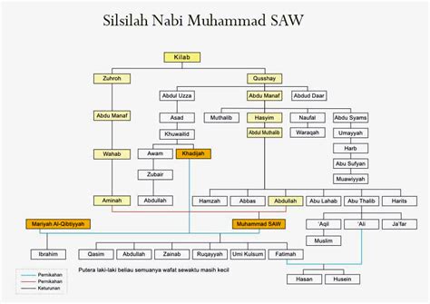 Silsilah Nabi Muhammad Saw Sampai Adnan Silsilah Nasab Nabi Muhammad | Images and Photos finder