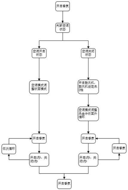 一种车载智能香氛的控制方法与流程