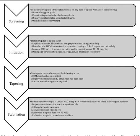 Figure 1 From Clinical Practice Guidelines For Cannabis And Cannabinoid Based Medicines In The