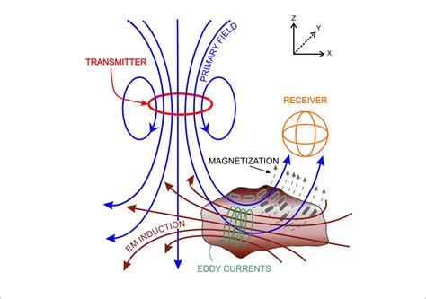 Electromagnetic induction surveys – Mine Closure