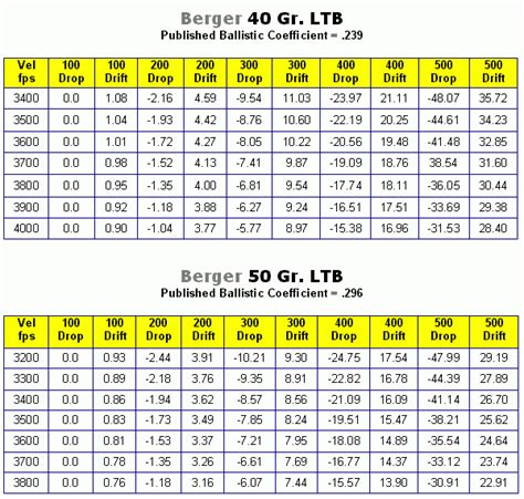 Remington Core Lokt 308 Ballistics Chart