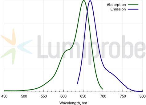 Cyanine5 NHS Ester CAS 1263093 76 0