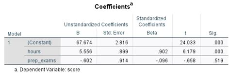 Cara Melakukan Regresi Linier Berganda Di Spss Statorials