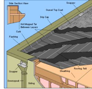 The Complete Tar and Gravel Roofing Guide With Pros And Cons