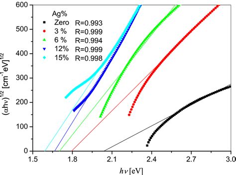 Hv Versus Photon Energy Hv Of Ge Se Xagx Thin Films