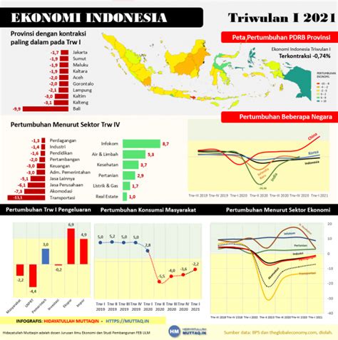 Infografis Pertumbuhan Ekonomi Indonesia Triwulan I 2021 Terkontraksi